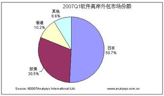 2007年Q1中國軟件離岸外包市場高歌猛進 規模31.35億凸顯行業驅動力